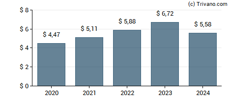 Dividend van Snap-on, Inc.