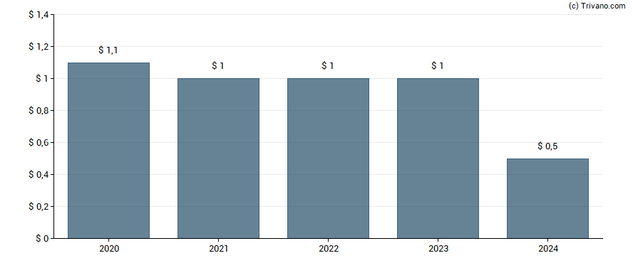 Dividend van Monroe Capital Corp