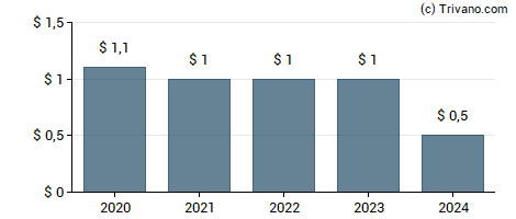 Dividend van Monroe Capital Corp