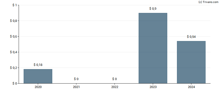 Dividend van Southwest Airlines Co