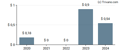 Dividend van Southwest Airlines Co