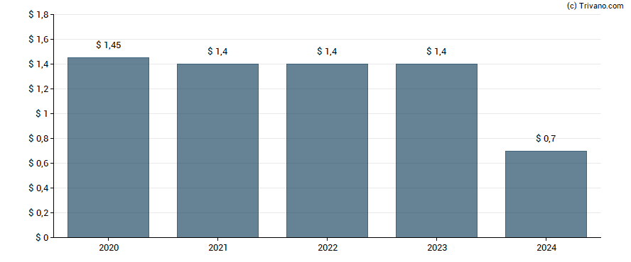 Dividend van Apollo Commercial Real Estate Finance Inc