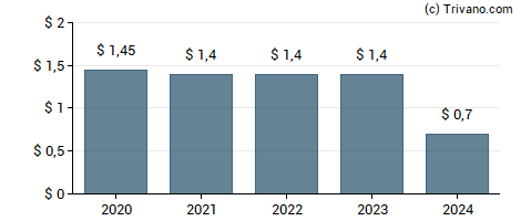 Dividend van Apollo Commercial Real Estate Finance Inc