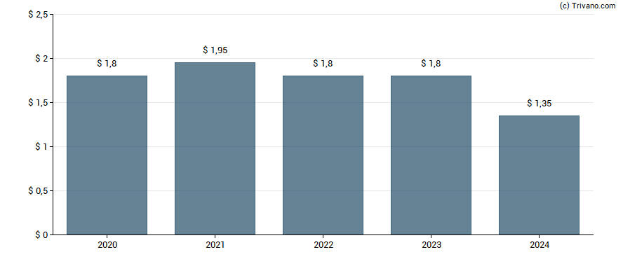 Dividend van Goldman Sachs BDC Inc