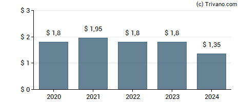 Dividend van Goldman Sachs BDC Inc