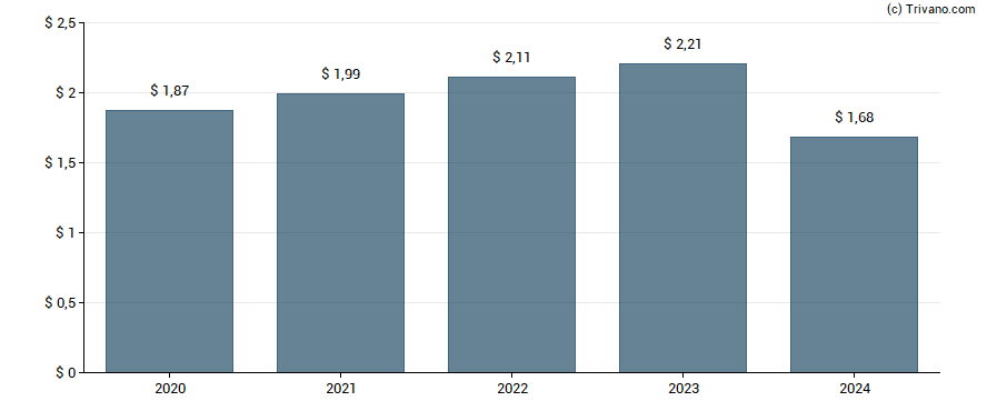 Dividend van Prosperity Bancshares Inc.