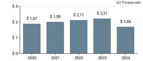 Dividend van Prosperity Bancshares Inc.