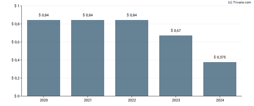 Dividend van Piedmont Office Realty Trust Inc
