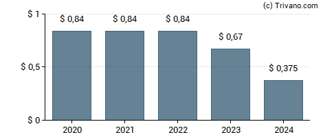 Dividend van Piedmont Office Realty Trust Inc