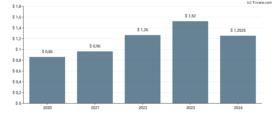 Dividend van Rexford Industrial Realty Inc