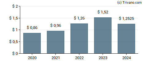 Dividend van Rexford Industrial Realty Inc