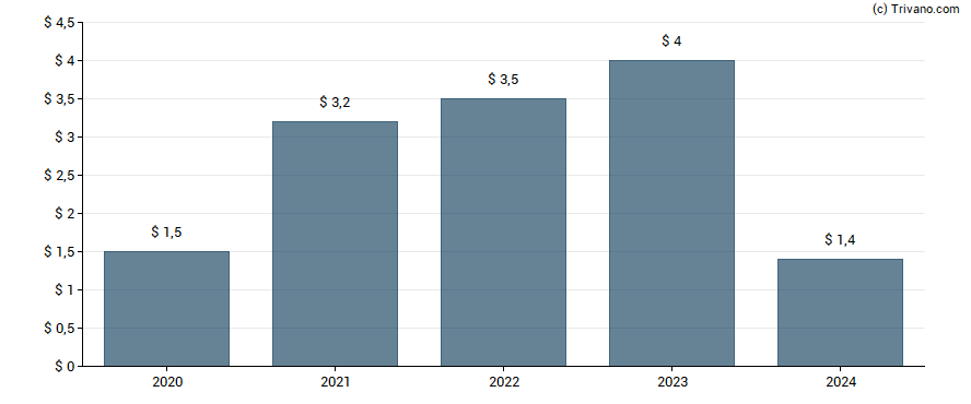 Dividend van Southern Copper Corporation