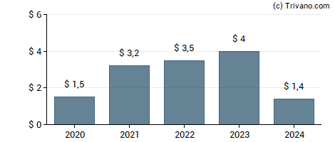 Dividend van Southern Copper Corporation