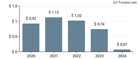Dividend van Territorial Bancorp Inc