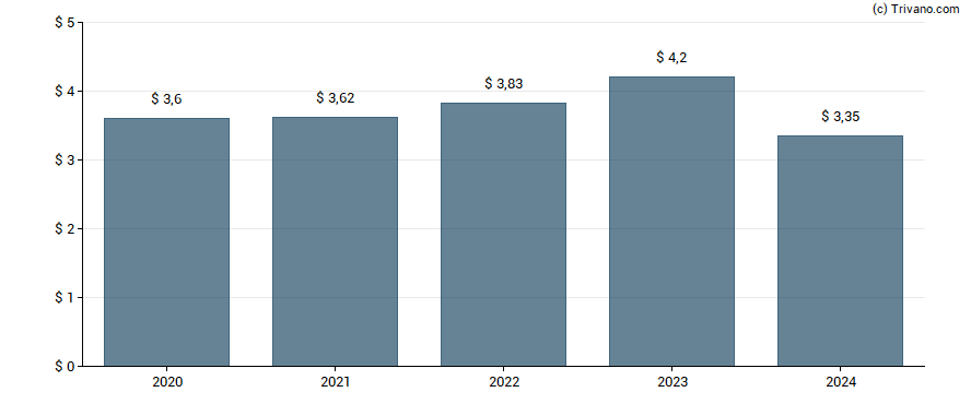 Dividend van Phillips 66