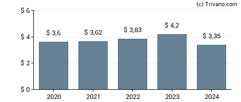 Dividend van Phillips 66