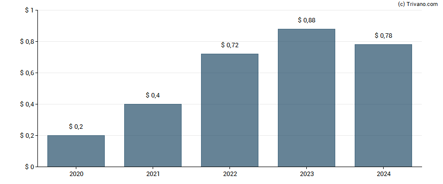 Dividend van American Homes 4 Rent