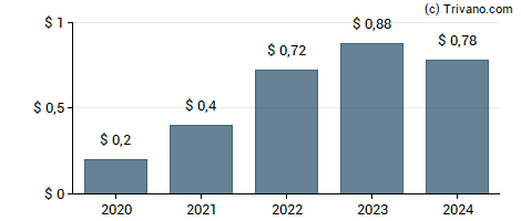 Dividend van American Homes 4 Rent