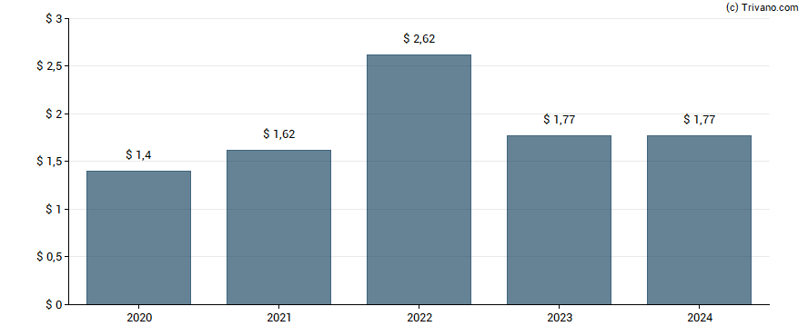 Dividend van Dollar General Corp.