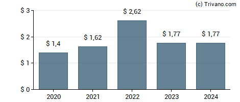 Dividend van Dollar General Corp.