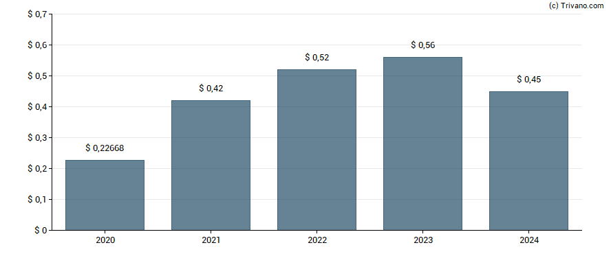 Dividend van First Savings Financial Group Inc