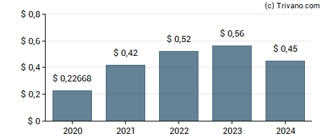 Dividend van First Savings Financial Group Inc