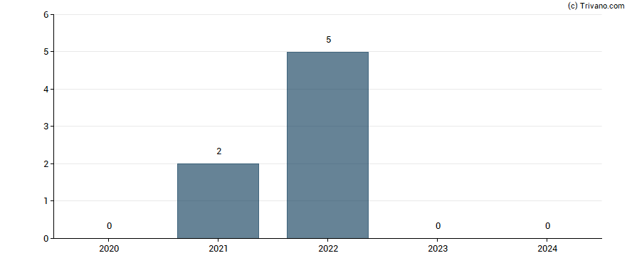 Dividend van Iep Invest