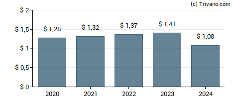 Dividend van Wesbanco, Inc.