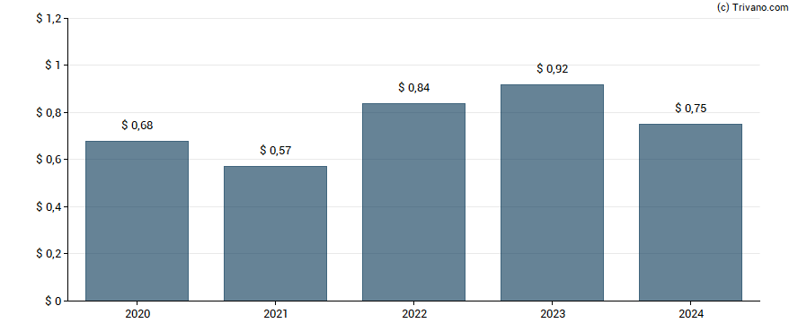 Dividend van Allison Transmission Holdings Inc