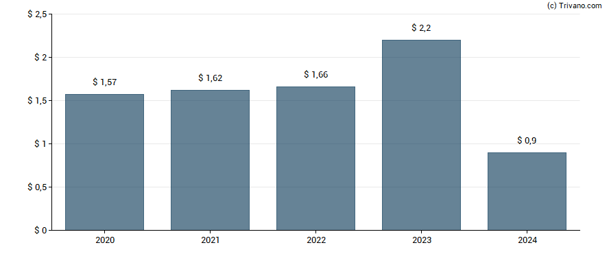 Dividend van StoneCastle Financial Corp