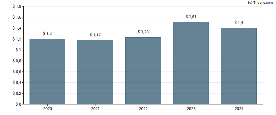 Dividend van Golub Capital BDC Inc