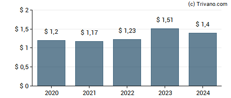 Dividend van Golub Capital BDC Inc