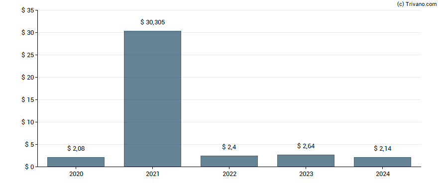 Dividend van State Street Corp.