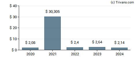 Dividend van State Street Corp.