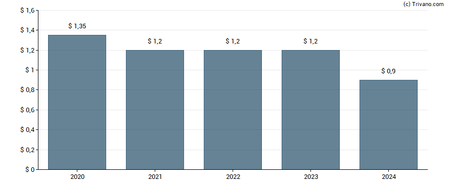 Dividend van Sabra Healthcare REIT Inc