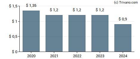 Dividend van Sabra Healthcare REIT Inc