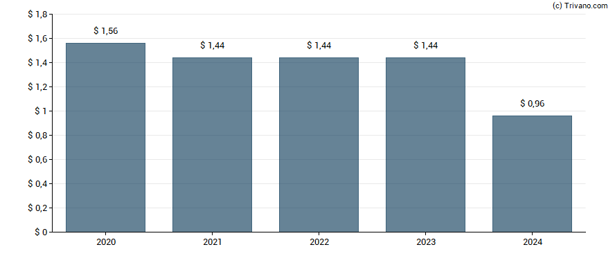 Dividend van AGNC Investment Corp