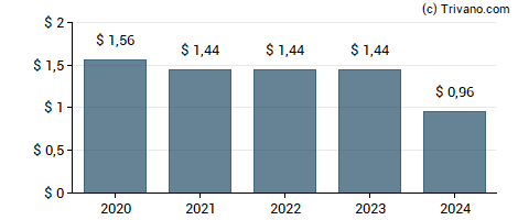 Dividend van AGNC Investment Corp