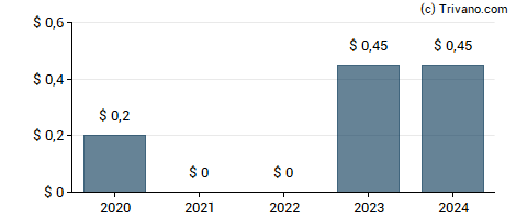 Dividend van Hyatt Hotels Corporation