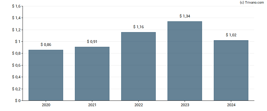 Dividend van OFS Capital Corp