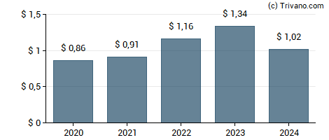 Dividend van OFS Capital Corp