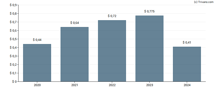 Dividend van Armada Hoffler Properties Inc