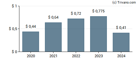 Dividend van Armada Hoffler Properties Inc