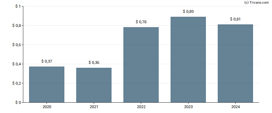 Dividend van Signet Jewelers Ltd