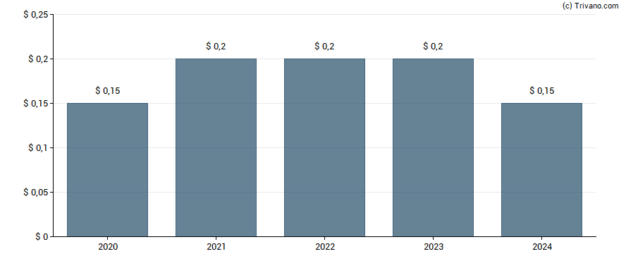 Dividend van Evertec Inc