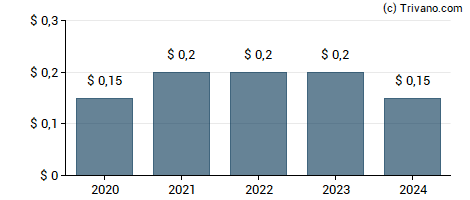 Dividend van Evertec Inc