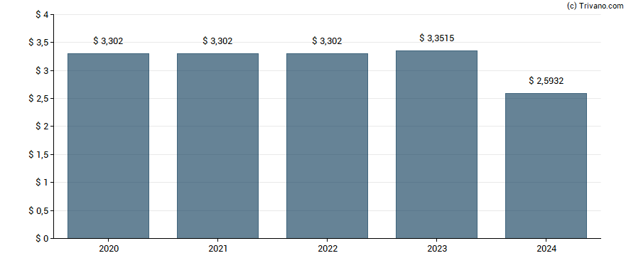 Dividend van Sunoco LP