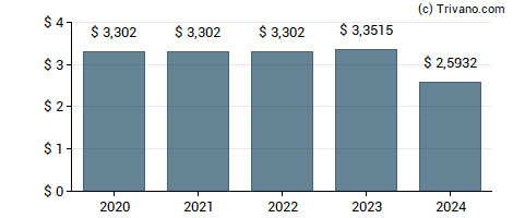 Dividend van Sunoco LP