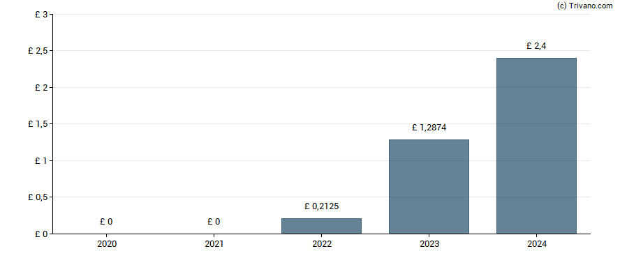 Dividend van The Berkeley Group