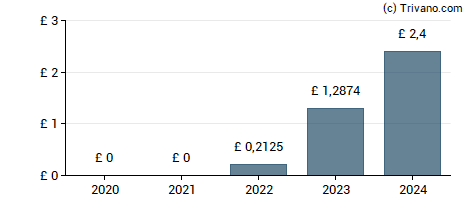 Dividend van The Berkeley Group